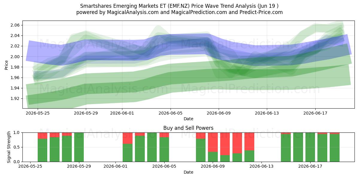  Smartshares Emerging Markets ET (EMF.NZ) Support and Resistance area (18 Jun) 