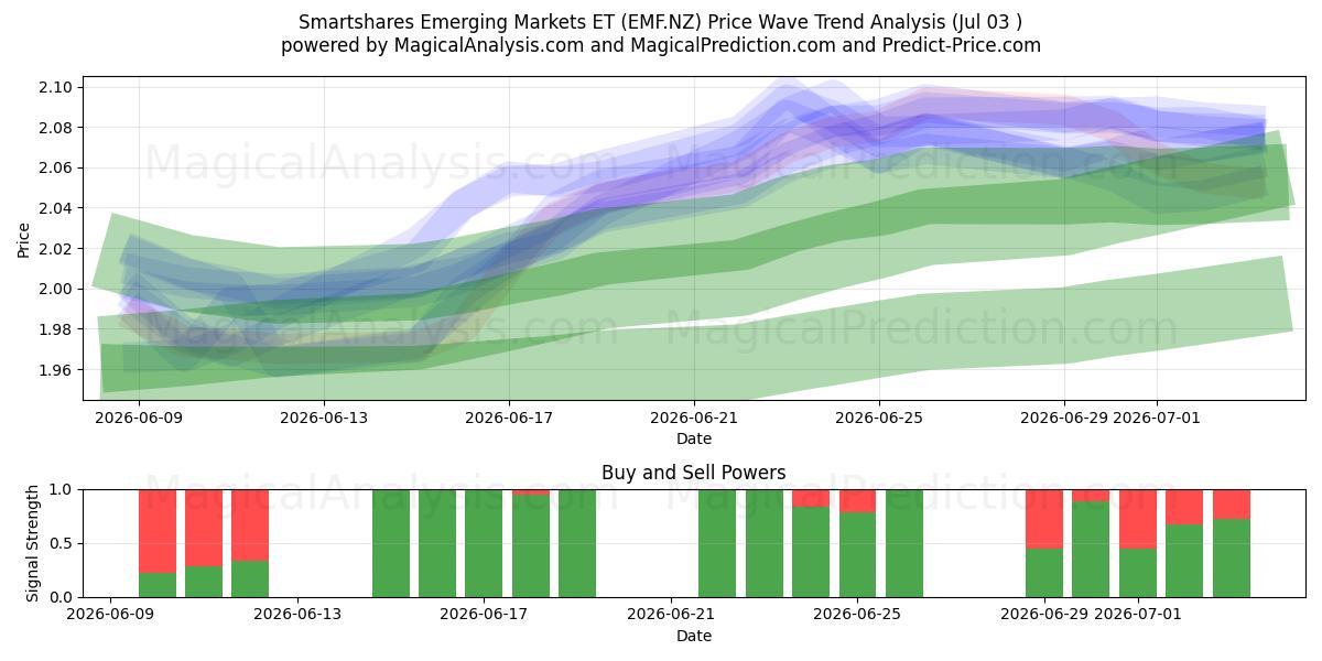  Smartshares Emerging Markets ET (EMF.NZ) Support and Resistance area (02 Jul) 