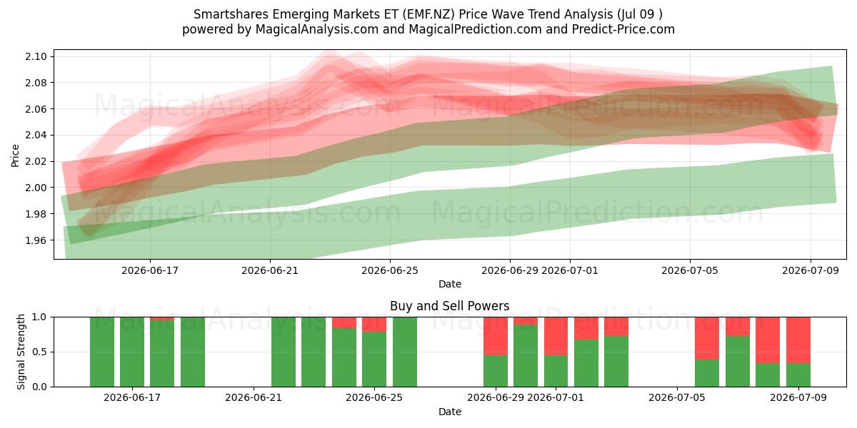  Smartshares Emerging Markets ET (EMF.NZ) Support and Resistance area (08 Jul) 