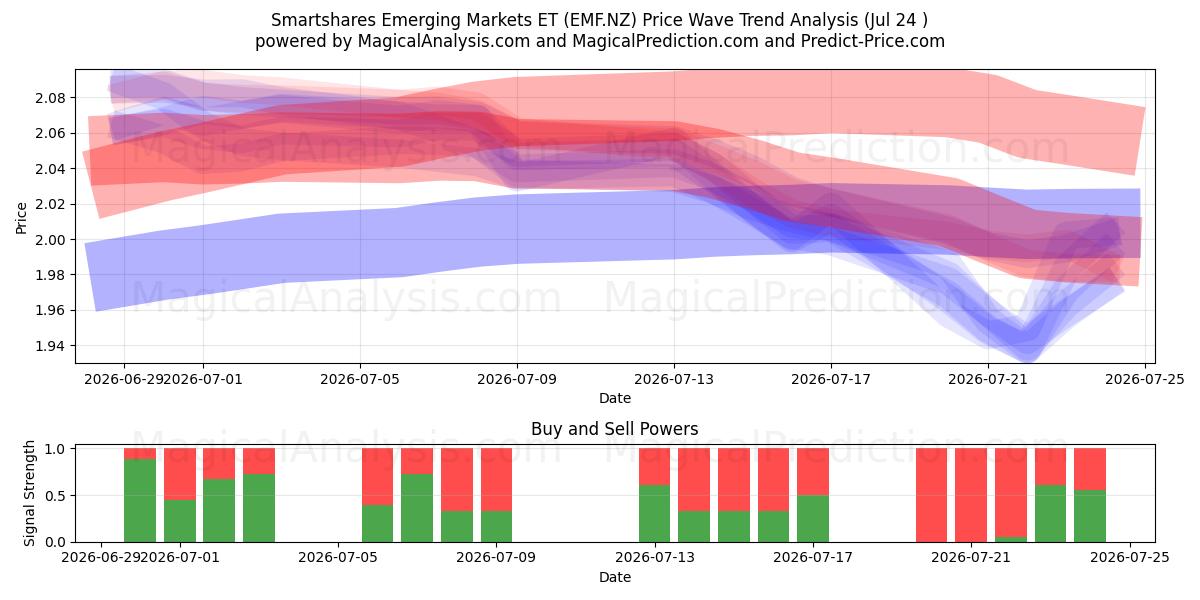  Smartshares Emerging Markets ET (EMF.NZ) Support and Resistance area (23 Jul) 
