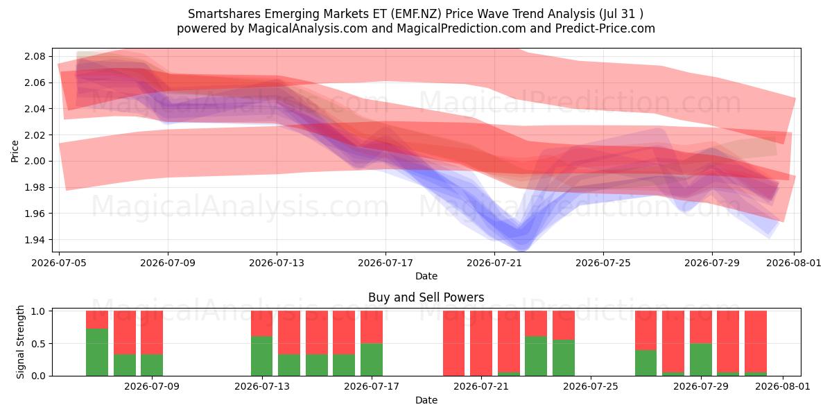  Smartshares Emerging Markets ET (EMF.NZ) Support and Resistance area (30 Jul) 