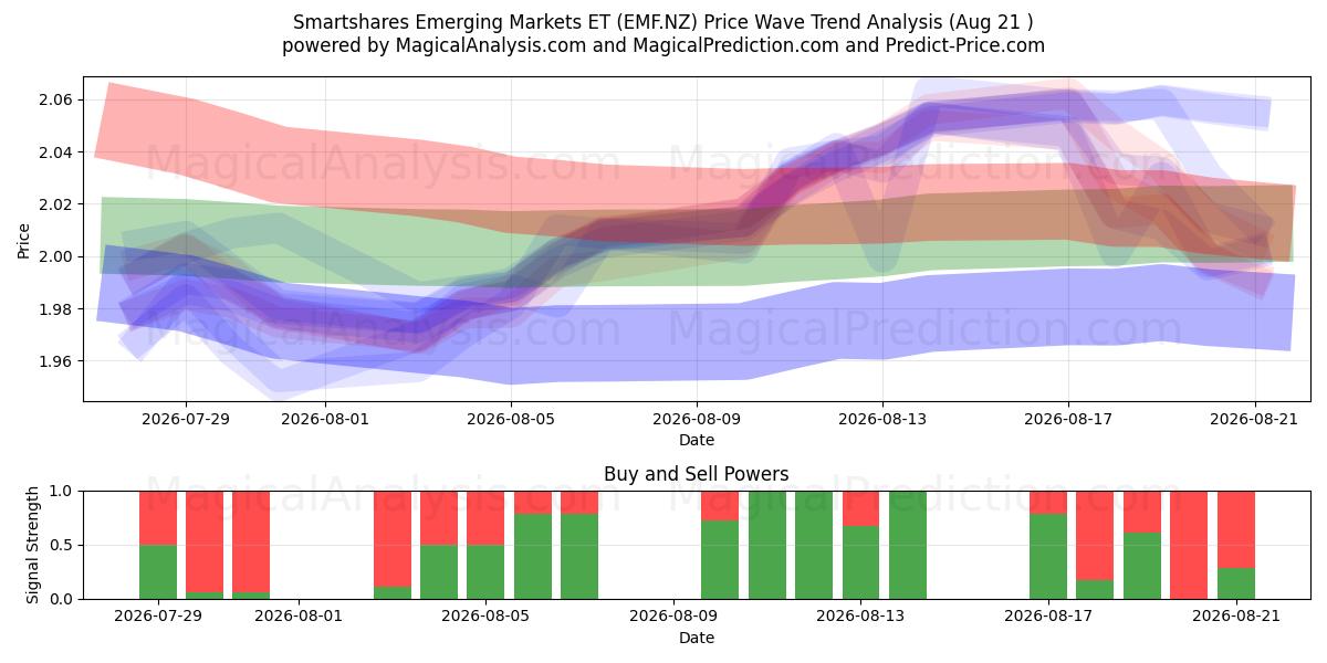  Smartshares Emerging Markets ET (EMF.NZ) Support and Resistance area (18 Aug) 