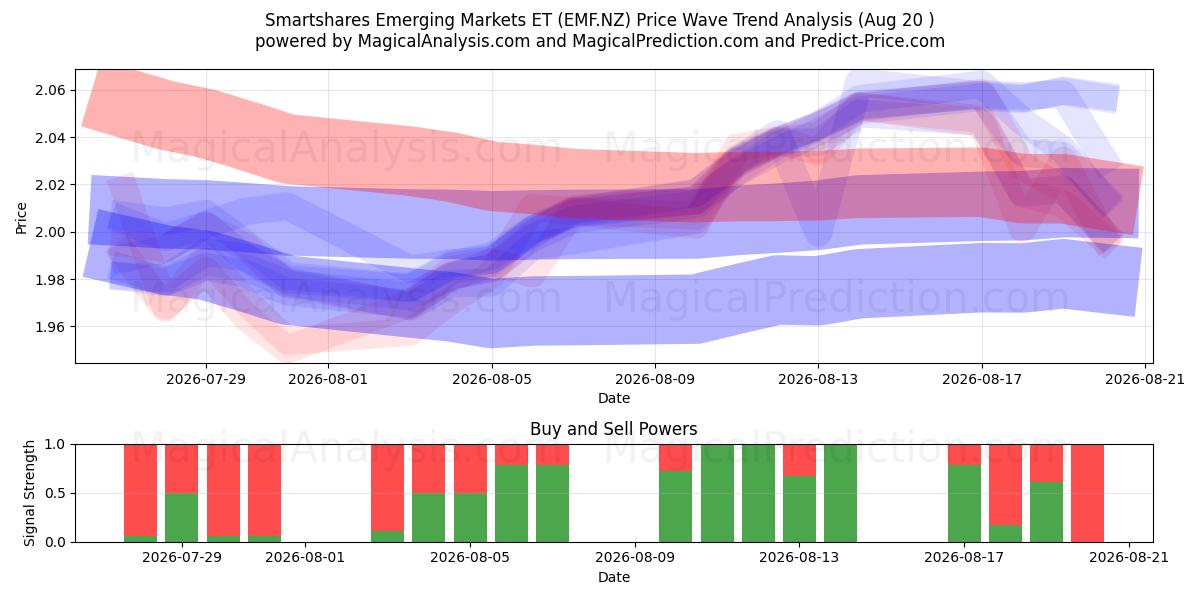  Smartshares Emerging Markets ET (EMF.NZ) Support and Resistance area (19 Aug) 