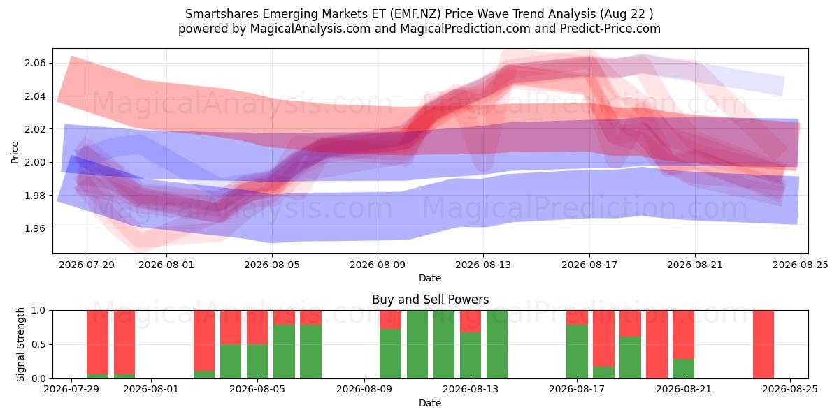  Smartshares Emerging Markets ET (EMF.NZ) Support and Resistance area (21 Aug) 