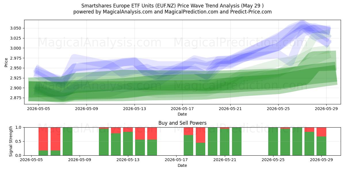  Smartshares Europe ETF Units (EUF.NZ) Support and Resistance area (28 May) 