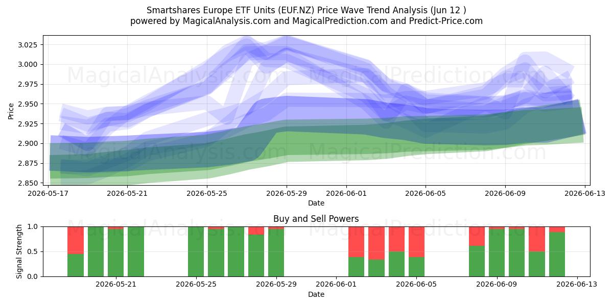  Smartshares Europe ETF Units (EUF.NZ) Support and Resistance area (11 Jun) 