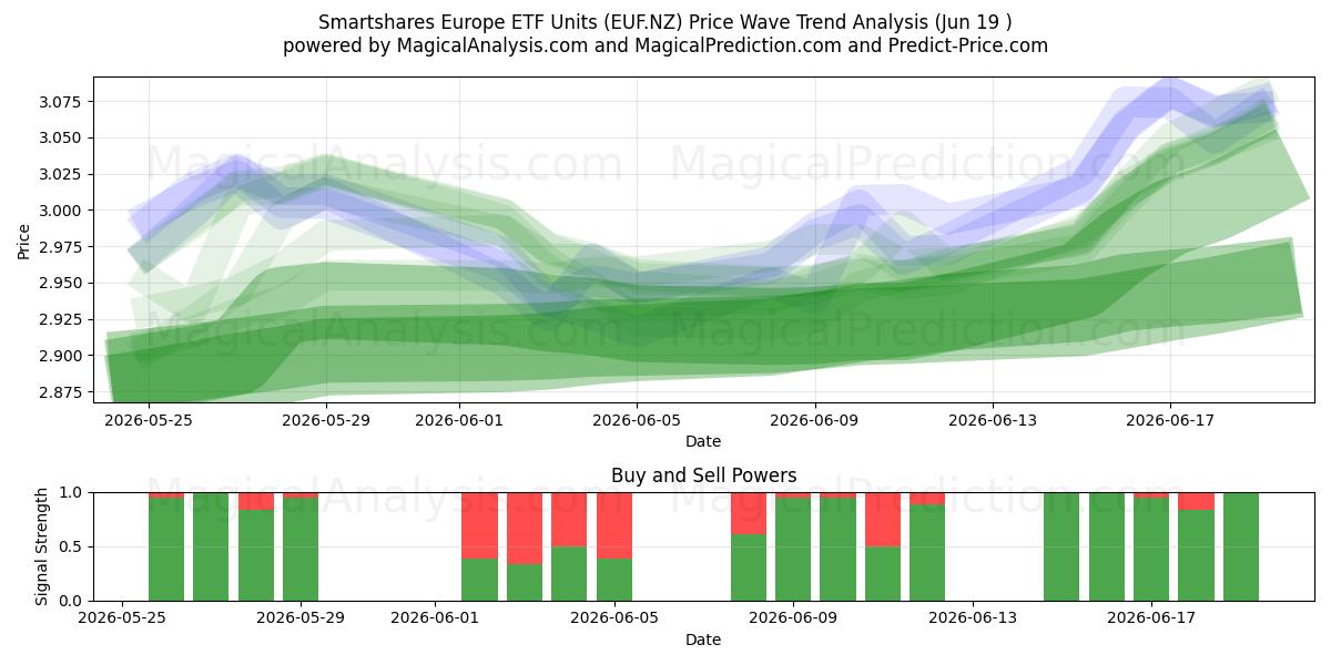  Smartshares Europe ETF Units (EUF.NZ) Support and Resistance area (18 Jun) 