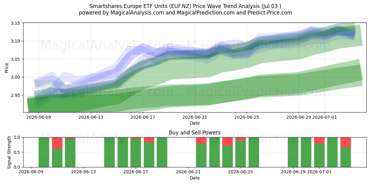  Smartshares Europe ETF Units (EUF.NZ) Support and Resistance area (02 Jul) 