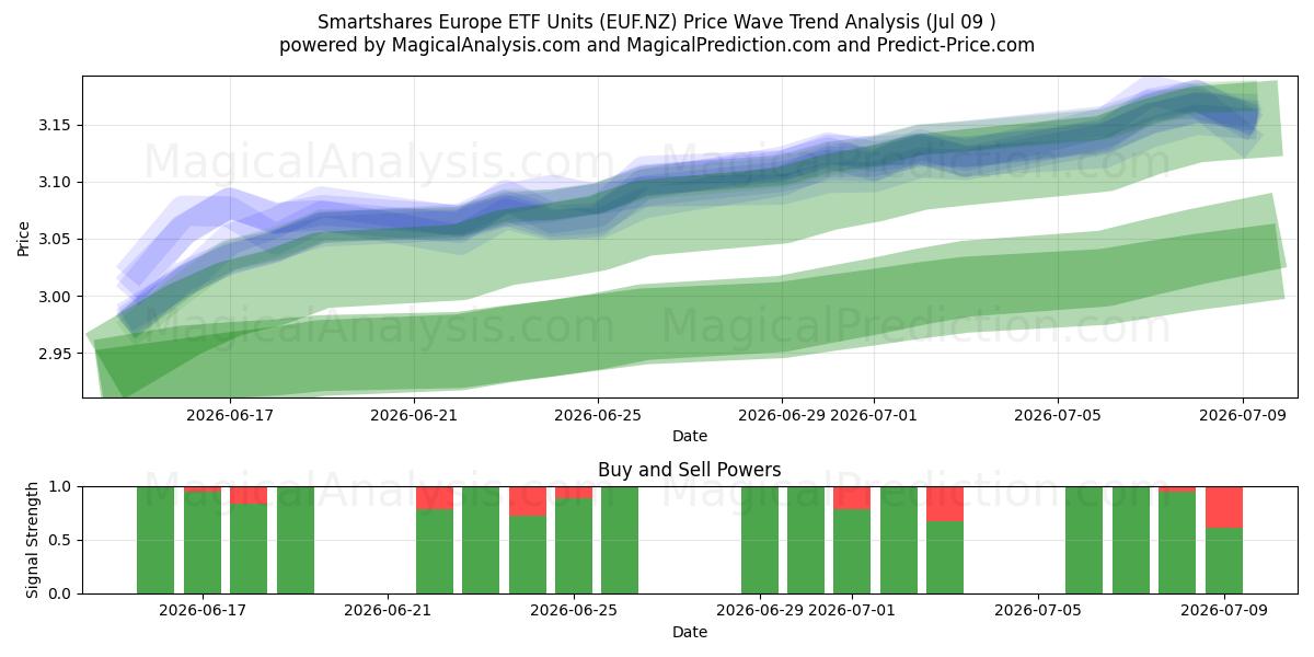  Smartshares Europe ETF Units (EUF.NZ) Support and Resistance area (08 Jul) 