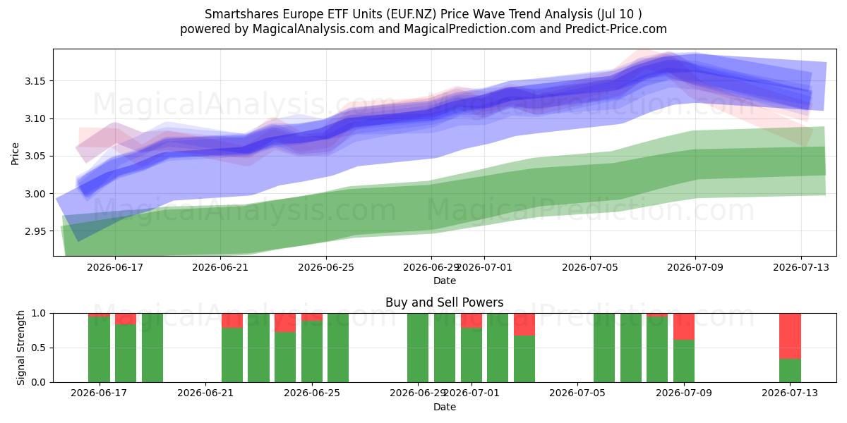  Smartshares Europe ETF Units (EUF.NZ) Support and Resistance area (09 Jul) 