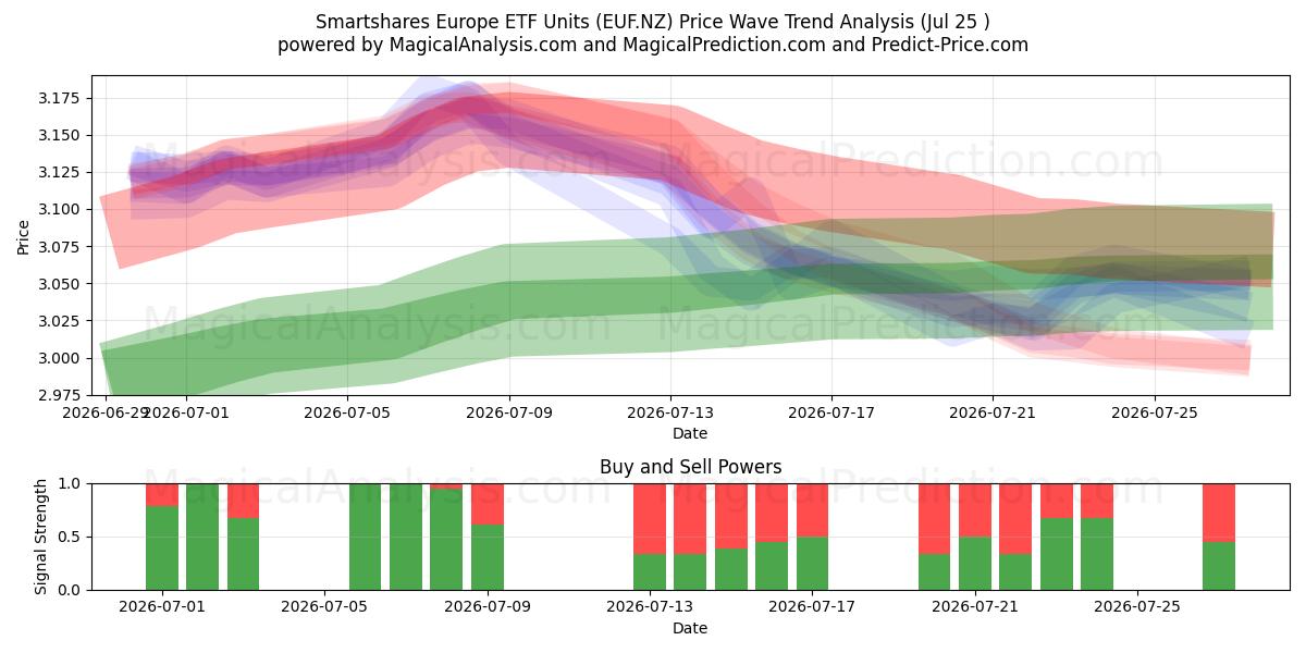  Smartshares Europe ETF Units (EUF.NZ) Support and Resistance area (24 Jul) 