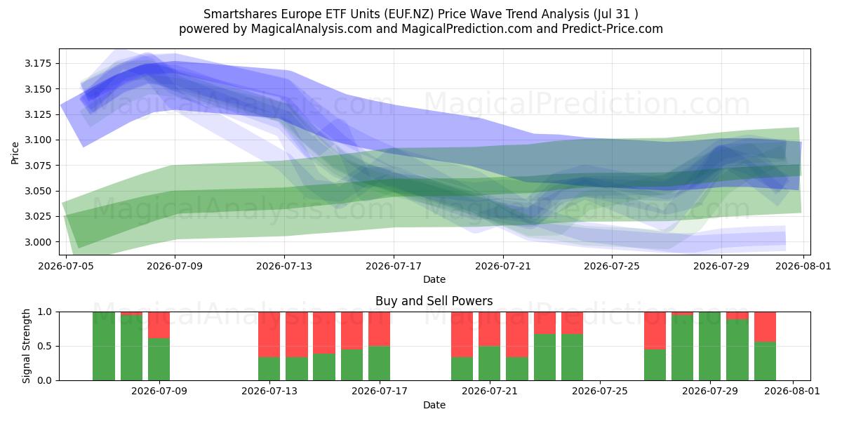  Smartshares Europe ETF Units (EUF.NZ) Support and Resistance area (30 Jul) 