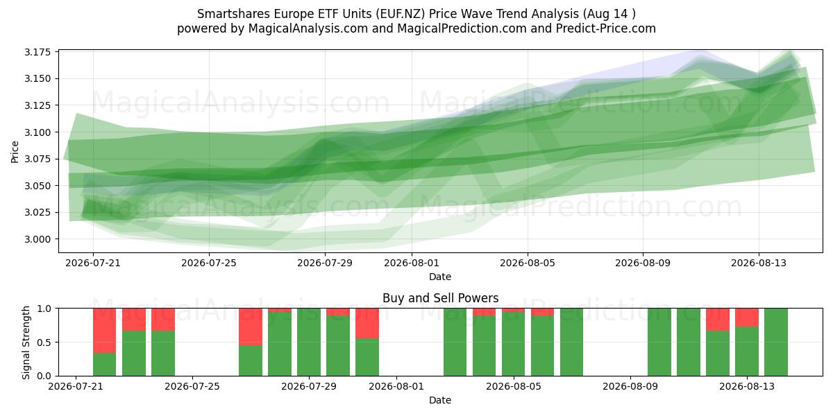 Smartshares Europe ETF Units (EUF.NZ) Support and Resistance area (13 Aug) 