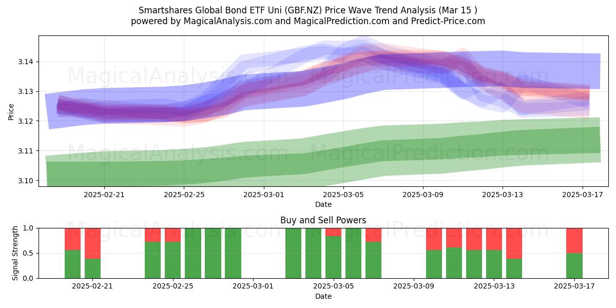  Smartshares Global Bond ETF Uni (GBF.NZ) Support and Resistance area (01 Mar) 