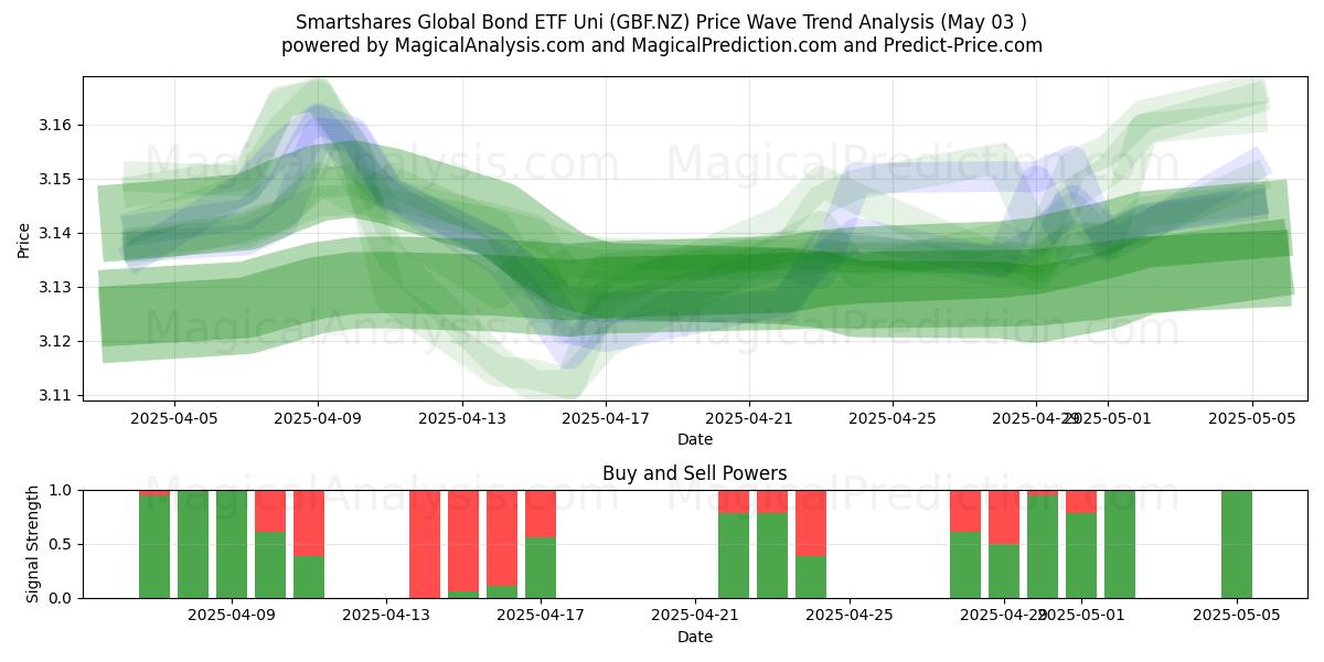 Smartshares Global Bond ETF Uni (GBF.NZ) Support and Resistance area (03 May) Smartshares Global Bond ETF Uni (GBF.NZ) Support and Resistance area (03 May)