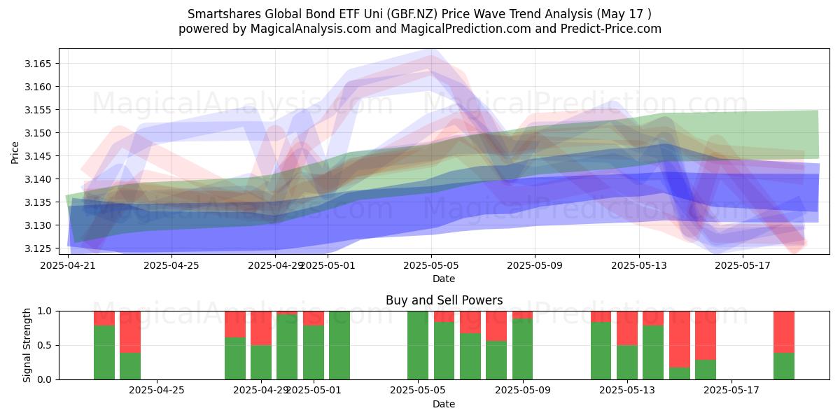  Smartshares Global Bond ETF Uni (GBF.NZ) Support and Resistance area (17 May) 