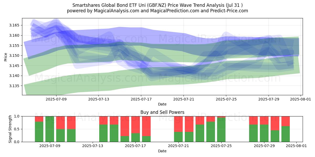  Smartshares Global Bond ETF Uni (GBF.NZ) Support and Resistance area (30 Jul) 
