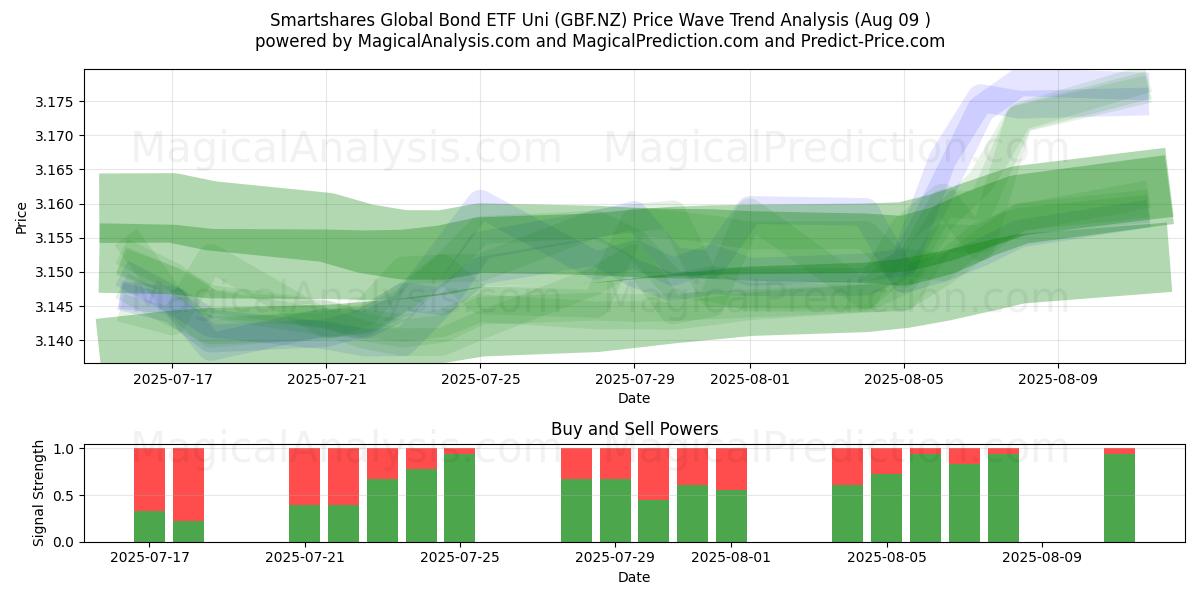  Smartshares Global Bond ETF Uni (GBF.NZ) Support and Resistance area (08 Aug) 