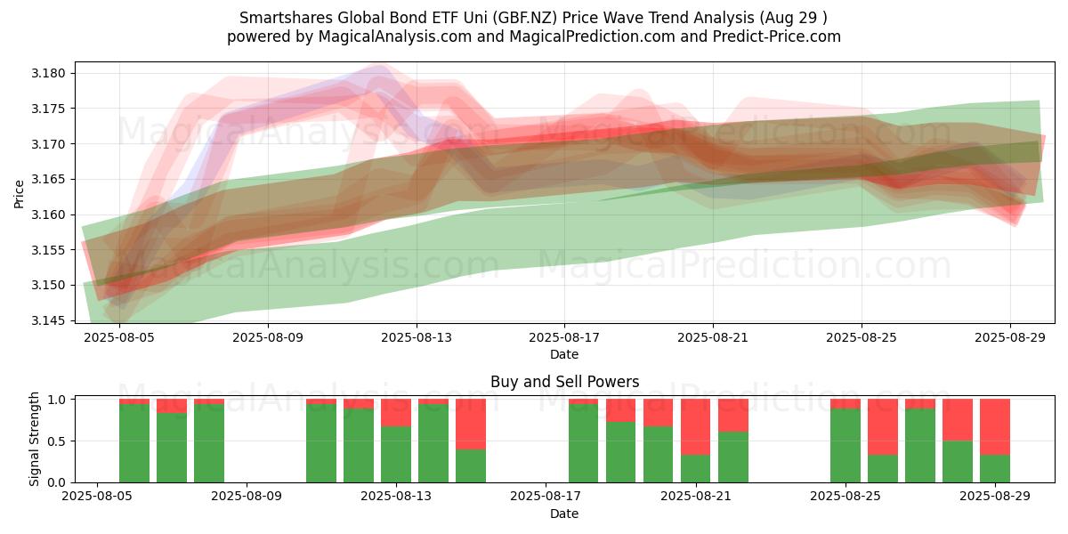  Smartshares Global Bond ETF Uni (GBF.NZ) Support and Resistance area (27 Aug) 