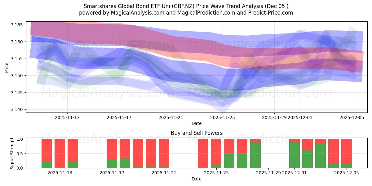  Smartshares Global Bond ETF Uni (GBF.NZ) Support and Resistance area (04 Dec) 