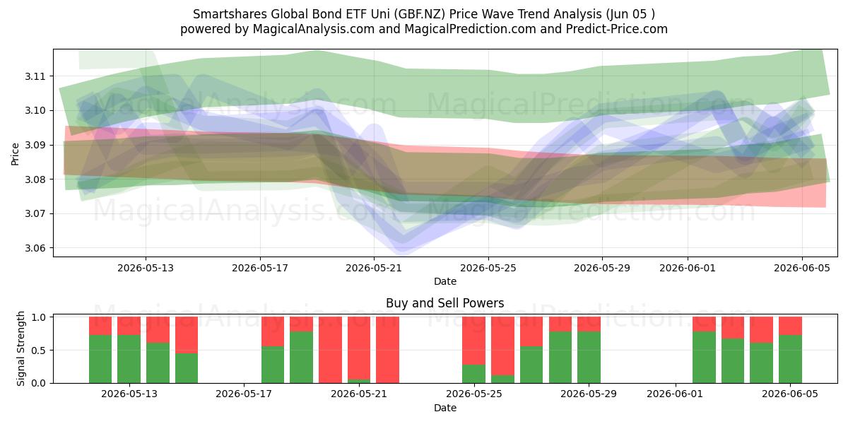  Smartshares Global Bond ETF Uni (GBF.NZ) Support and Resistance area (04 Jun) 