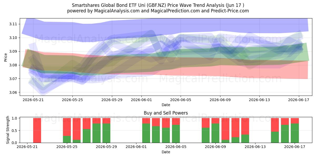  Smartshares Global Bond ETF Uni (GBF.NZ) Support and Resistance area (16 Jun) 