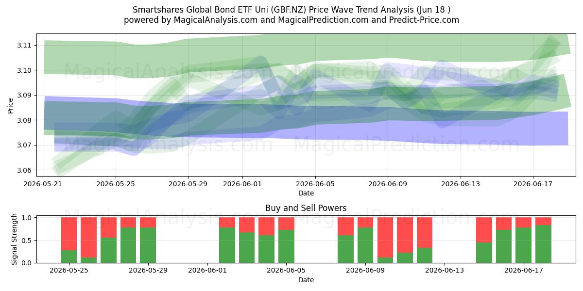  Smartshares Global Bond ETF Uni (GBF.NZ) Support and Resistance area (17 Jun) 