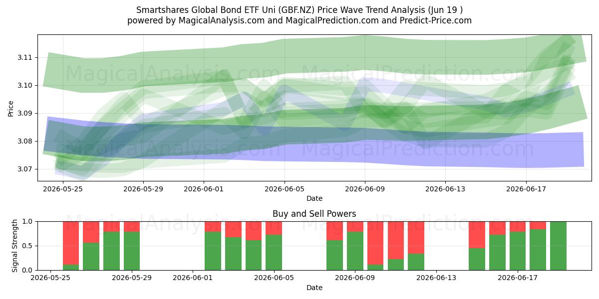  Smartshares Global Bond ETF Uni (GBF.NZ) Support and Resistance area (18 Jun) 