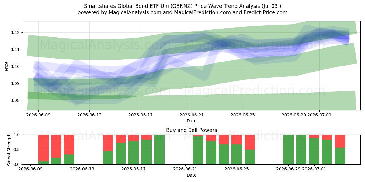  Smartshares Global Bond ETF Uni (GBF.NZ) Support and Resistance area (02 Jul) 