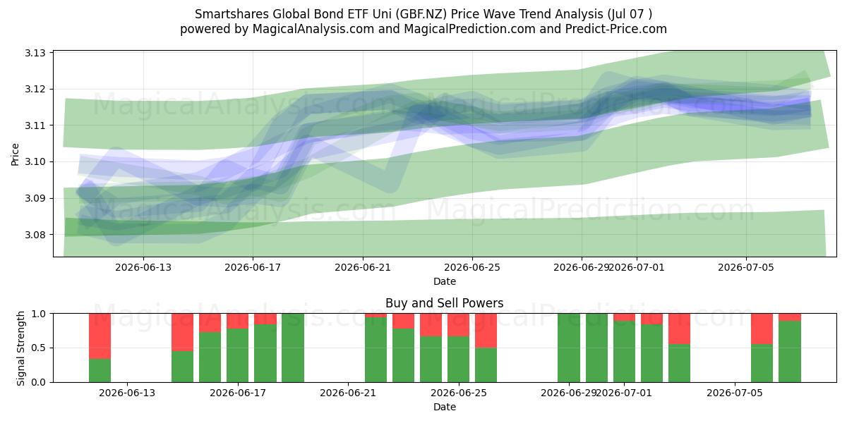  Smartshares Global Bond ETF Uni (GBF.NZ) Support and Resistance area (06 Jul) 