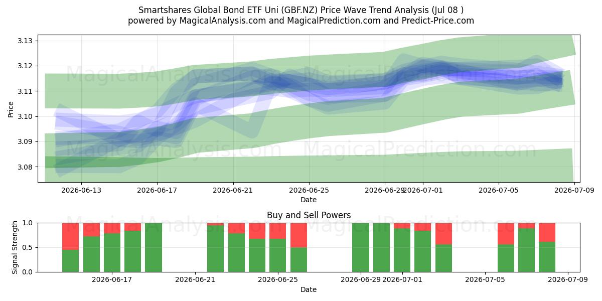  Smartshares Global Bond ETF Uni (GBF.NZ) Support and Resistance area (07 Jul) 