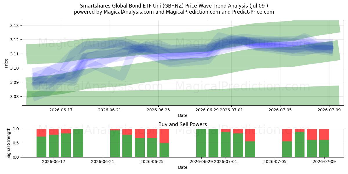 Smartshares Global Bond ETF Uni (GBF.NZ) Support and Resistance area (08 Jul) 
