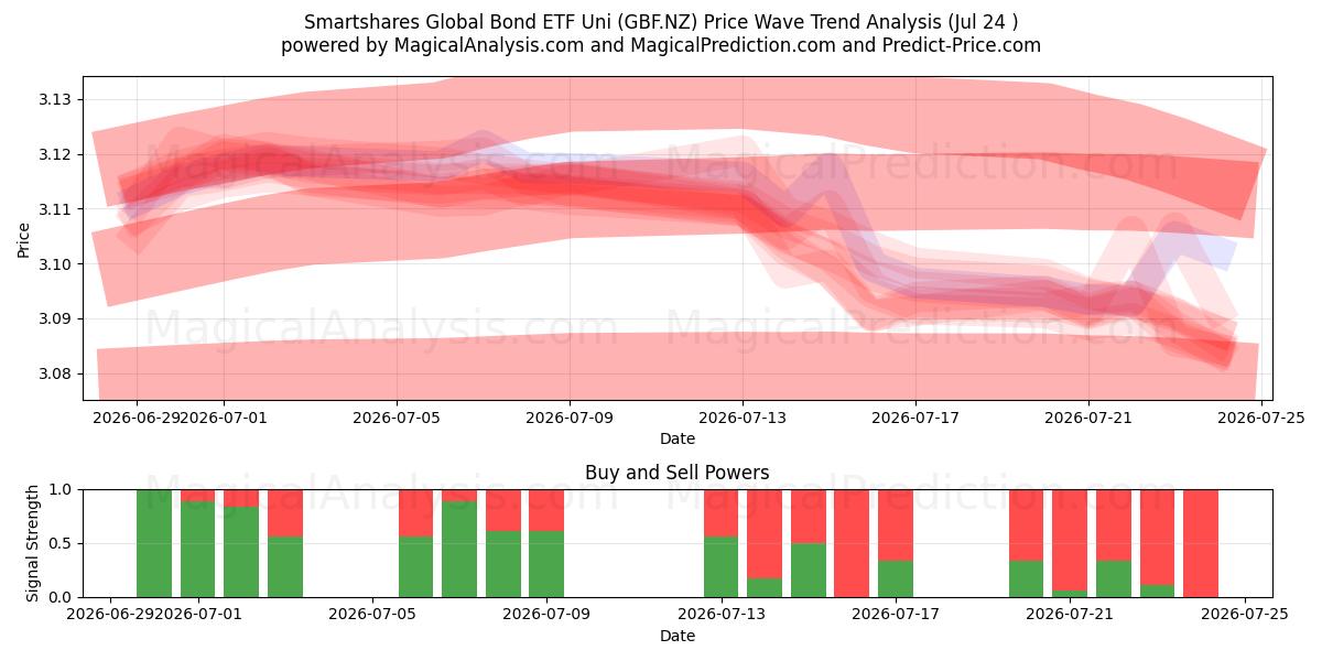  Smartshares Global Bond ETF Uni (GBF.NZ) Support and Resistance area (23 Jul) 