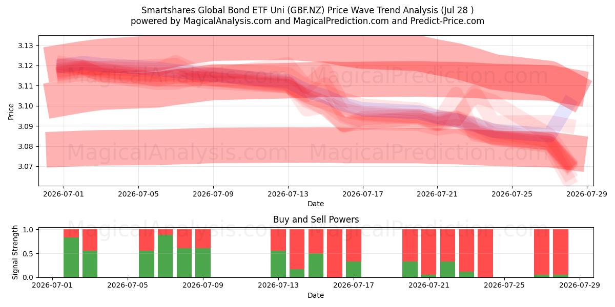  Smartshares Global Bond ETF Uni (GBF.NZ) Support and Resistance area (27 Jul) 