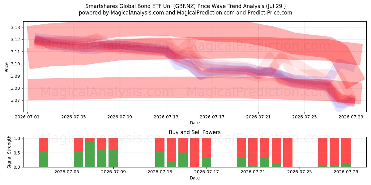  Smartshares Global Bond ETF Uni (GBF.NZ) Support and Resistance area (28 Jul) 