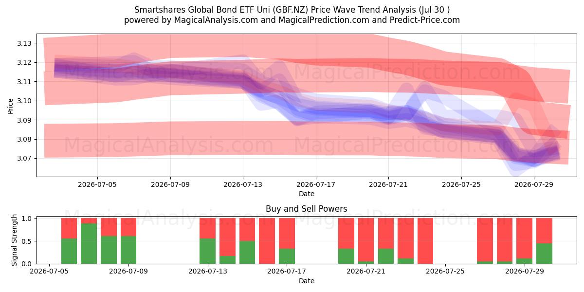  Smartshares Global Bond ETF Uni (GBF.NZ) Support and Resistance area (29 Jul) 