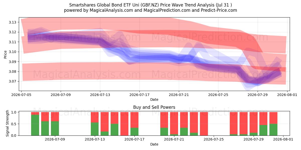  Smartshares Global Bond ETF Uni (GBF.NZ) Support and Resistance area (30 Jul) 