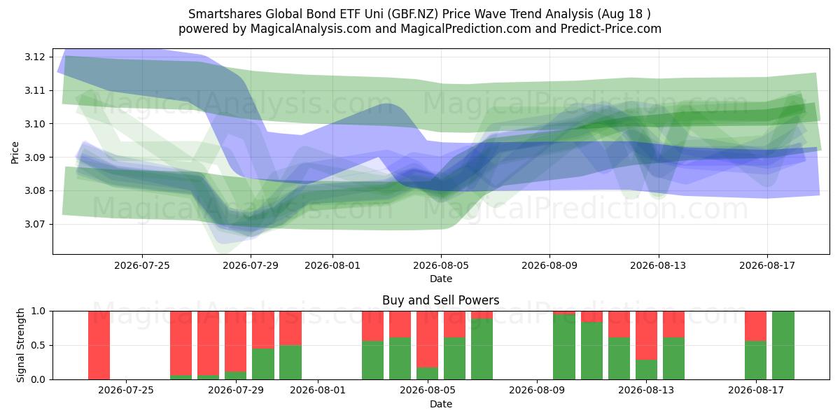  Smartshares Global Bond ETF Uni (GBF.NZ) Support and Resistance area (14 Aug) 