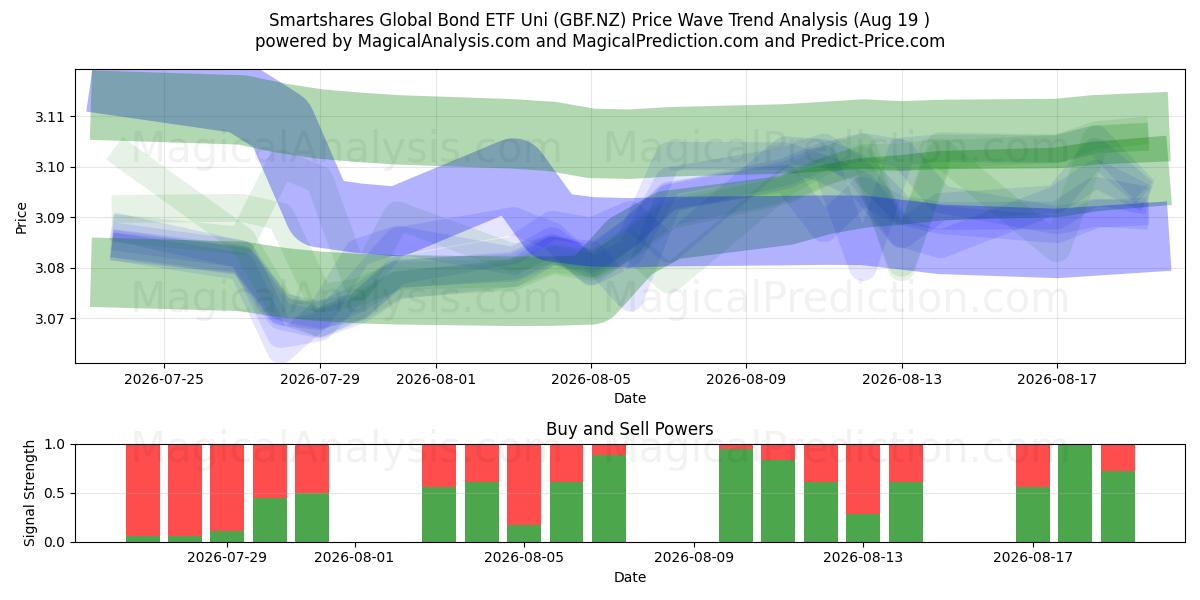  Smartshares Global Bond ETF Uni (GBF.NZ) Support and Resistance area (17 Aug) 
