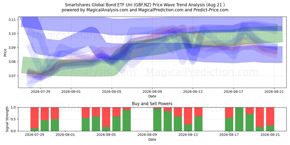  Smartshares Global Bond ETF Uni (GBF.NZ) Support and Resistance area (19 Aug) 