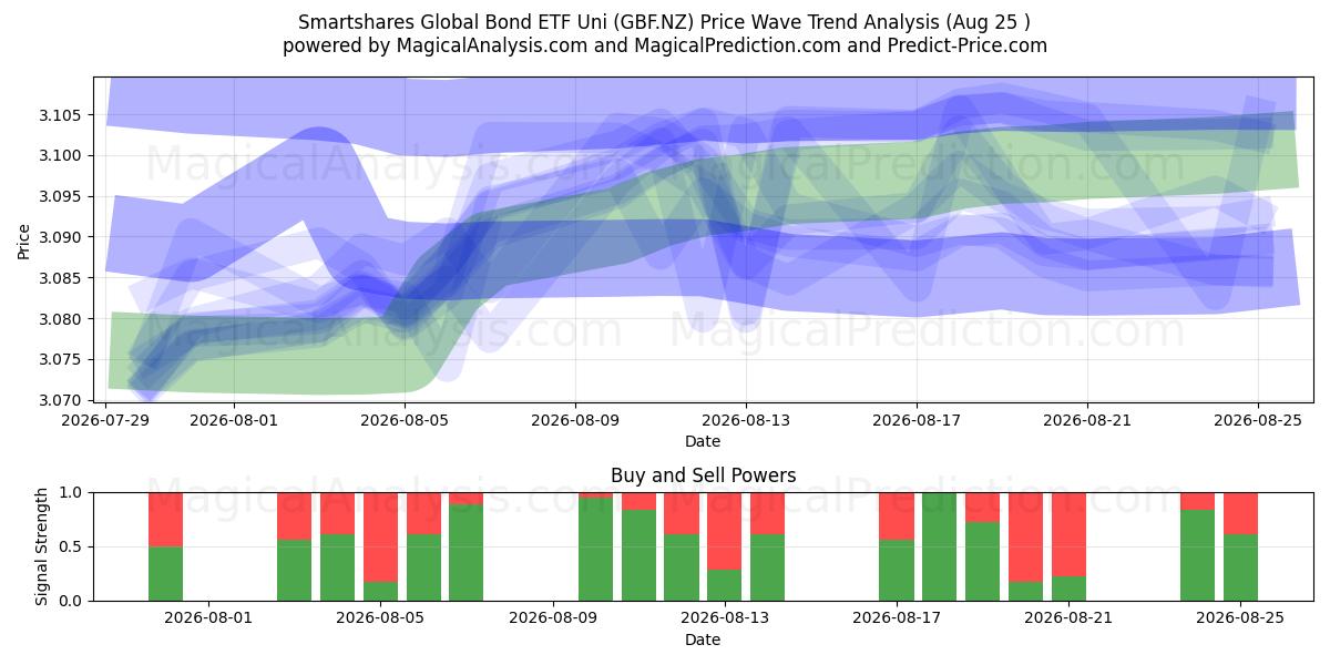  Smartshares Global Bond ETF Uni (GBF.NZ) Support and Resistance area (21 Aug) 