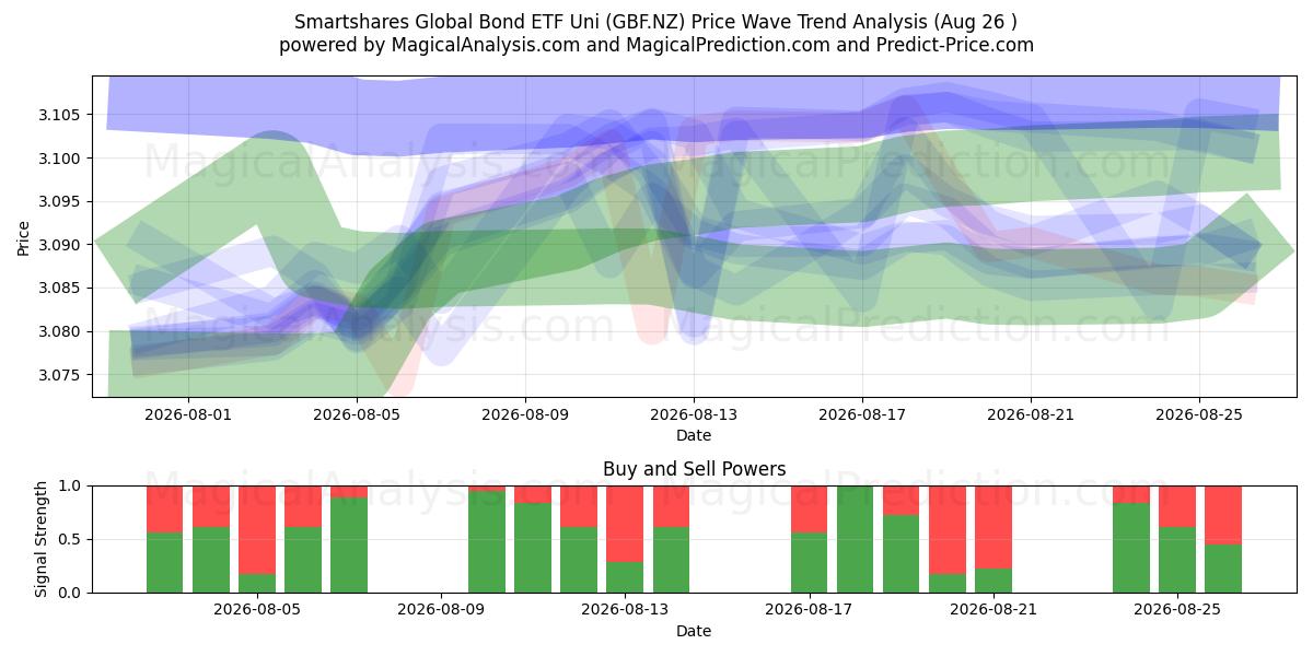  Smartshares Global Bond ETF Uni (GBF.NZ) Support and Resistance area (25 Aug) 