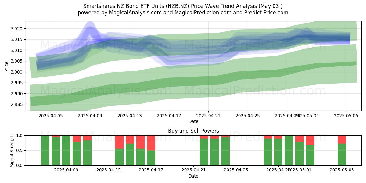 Smartshares NZ Bond ETF Units (NZB.NZ) Support and Resistance area (03 May) Smartshares NZ Bond ETF Units (NZB.NZ) Support and Resistance area (03 May)