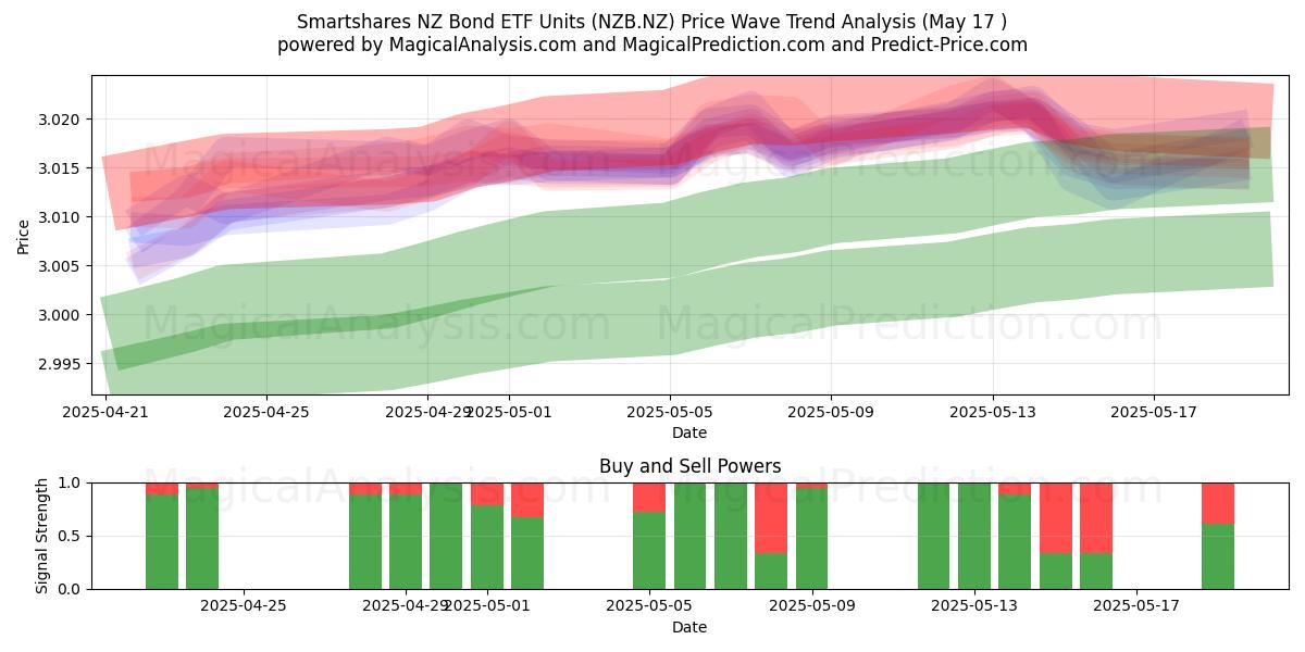  Smartshares NZ Bond ETF Units (NZB.NZ) Support and Resistance area (17 May) 