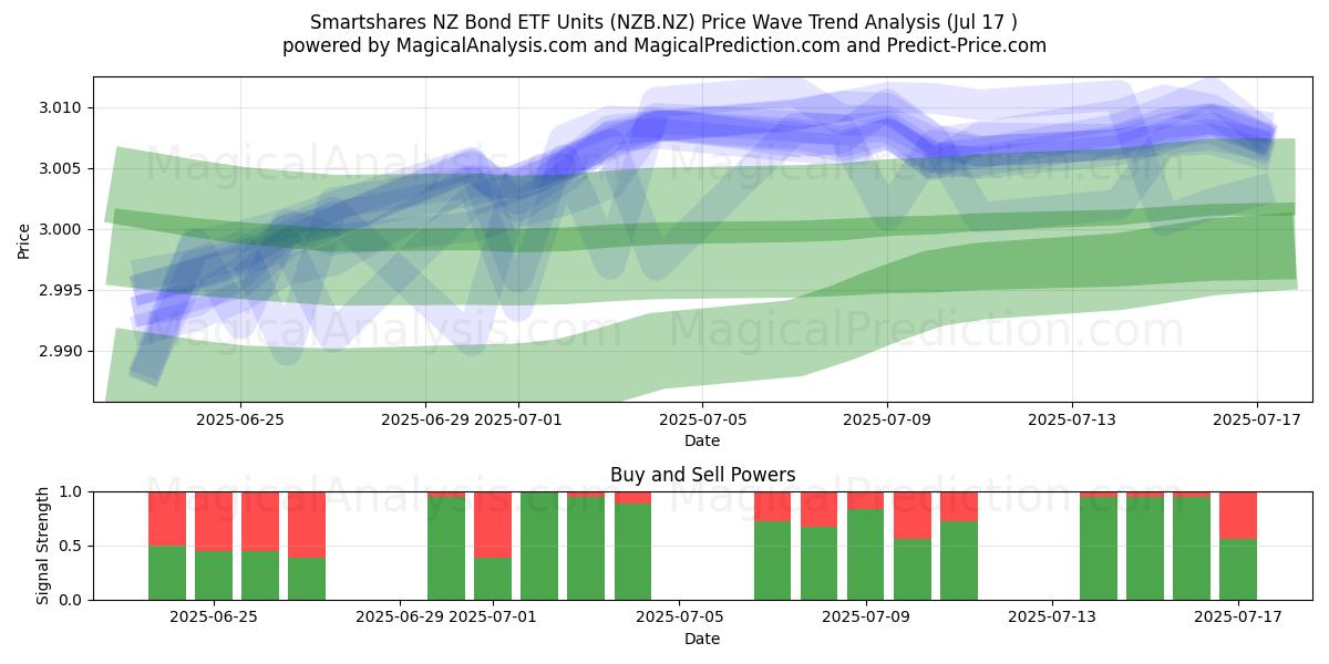  Smartshares NZ Bond ETF Units (NZB.NZ) Support and Resistance area (16 Jul) 