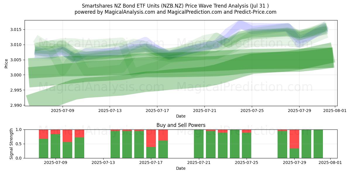  Smartshares NZ Bond ETF Units (NZB.NZ) Support and Resistance area (30 Jul) 