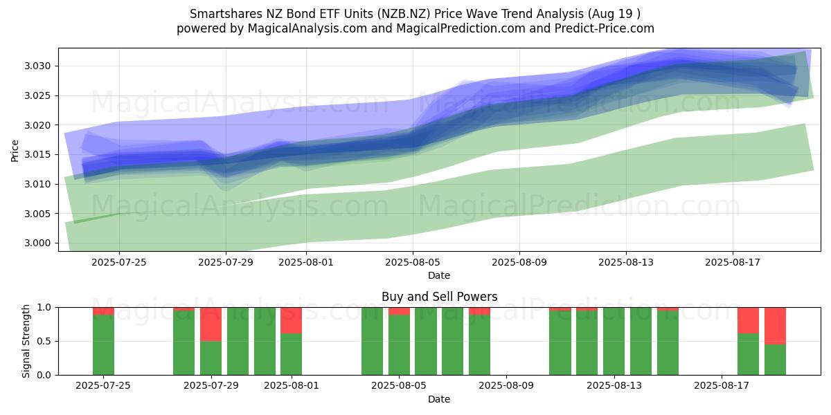  Smartshares NZ Bond ETF Units (NZB.NZ) Support and Resistance area (18 Aug) 