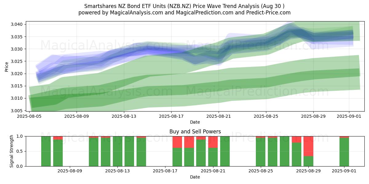  Smartshares NZ Bond ETF Units (NZB.NZ) Support and Resistance area (28 Aug) 