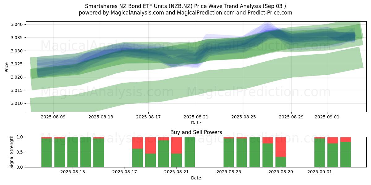  Smartshares NZ Bond ETF Units (NZB.NZ) Support and Resistance area (29 Aug) 