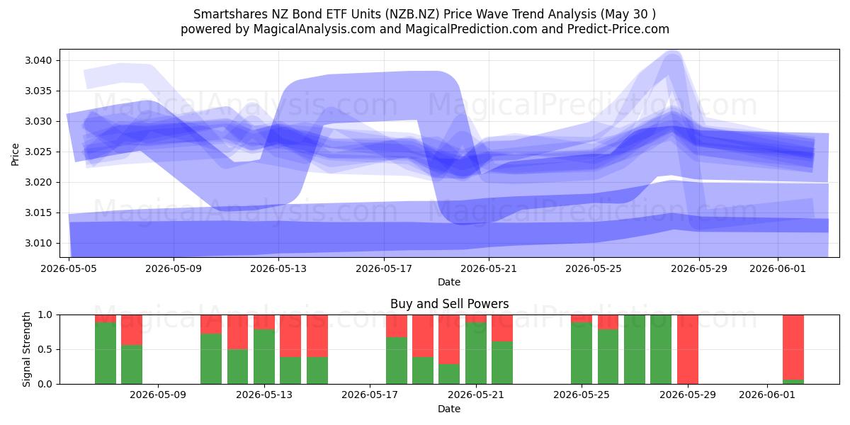  Smartshares NZ Bond ETF Units (NZB.NZ) Support and Resistance area (29 May) 